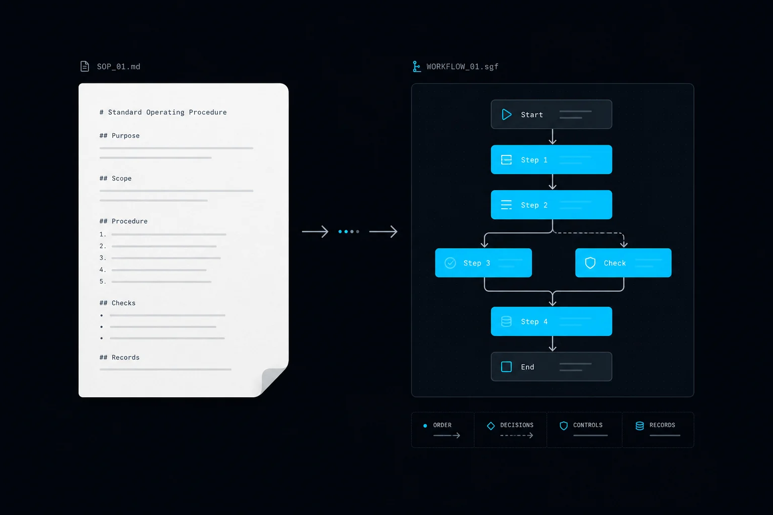 An SOP document transforming into a structured, node-based AI workflow diagram with labeled steps and decision points in cyan.